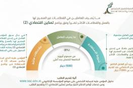 تفاصيل تأجيل قسط المتقاعدين عن شهر 5 لعام 2021 من الضمان الاجتماعي الأردني