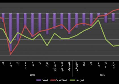 مؤشر سلطة النقد للشهر الماضي: تحسن طفيف في الضفة الغربية وقطاع غزة  