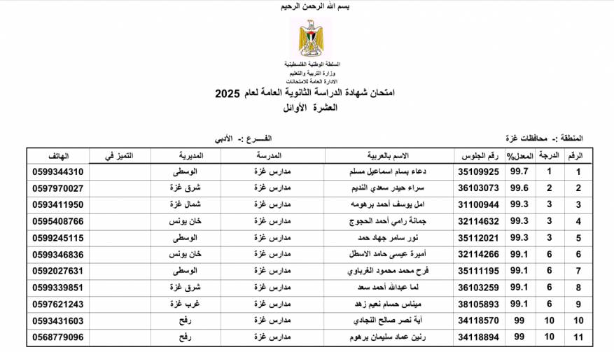 أسماء العشرة الأوائل للفرع الأدبي من طلبة توجيهي 2007 في قطاع غزة