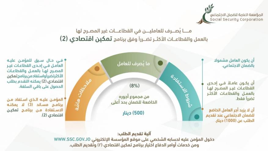 سلف الضمان الاجتماعي الأردني 2020