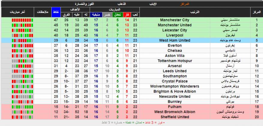 جدول ترتيب الدوري الإنجليزي البريميرليغ 2021