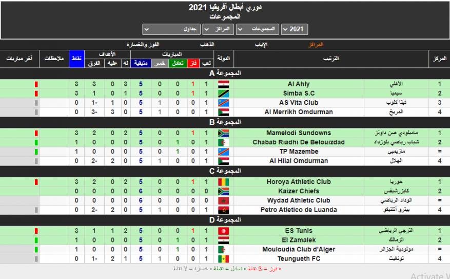 ترتيب مجموعات دوري ابطال افريقيا 2021