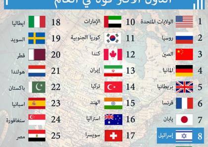 أقوى دول العالم إسرائيل في المرتبة الثامنة والسعودية في التاسعة