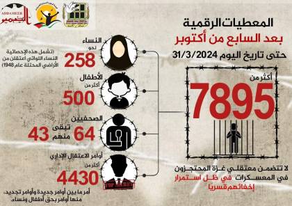  7895 أسيرا حصيلة حملات الاعتقال في الضفة الغربية منذ السابع من أكتوبر