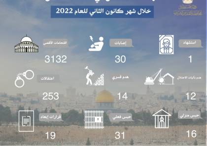 محافظة القدس: شهيد و253 حالة اعتقال و26 عملية هدم خلال شهر كانون الثاني