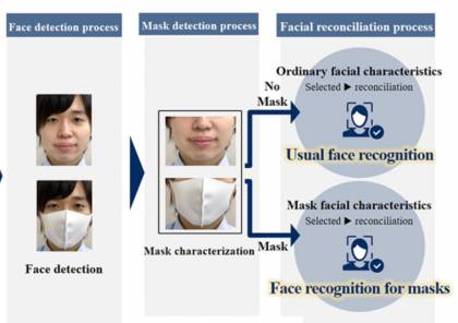 شركة يابانية تكشف عن نظام جديد للتعرف على الوجه حتى مع ارتداء الكمامة!