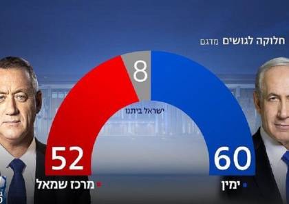 نتائج الانتخابات الاسرائيلية :معسكر نتنياهو 60 مقعدا واليسار 54 مقعدا والمشتركة 14