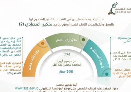 رابط تقديم سلف الضمان الاجتماعي في الأردن 2020 برنامج تمكين اقتصادي 2