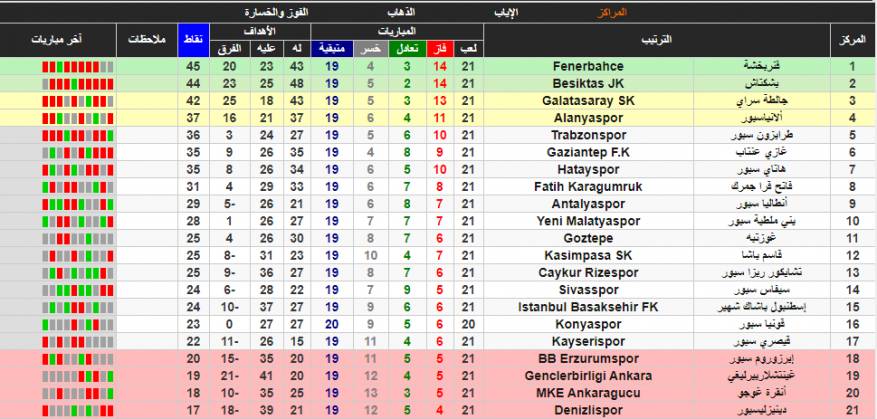جدول ترتيب الدوري التركي 2021