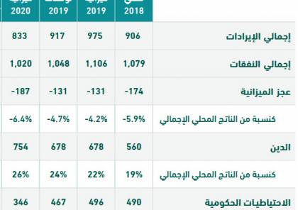 السعودية تعتزم اخفاض الانفاق في الميزانية  بداية من 2021