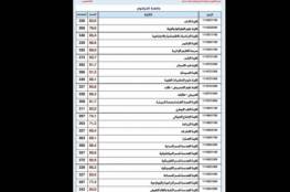 دليل نسب القبول للجامعات السودانية 2020 - 2021