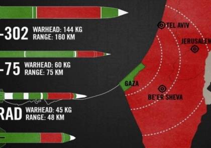 إسرائيل: حماس أصبحت اليوم مُستعدّةً للحرب كما الجيوش وطوّرت صواريخ تصِل إلى ما بعد حيفا