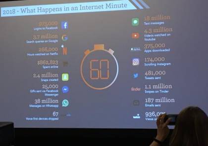 الإنترنت.. 38 مليون رسالة "واتساب" و187 مليون "إيميل" في الدقيقة