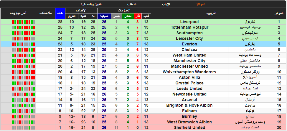 الدوري 2020- 21 الإنجليزي ترتيب جدول ترتيب