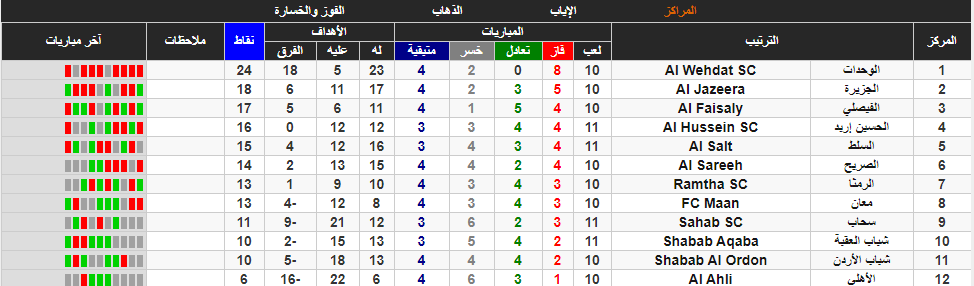 جدول ترتيب الدوري الأردني 2020